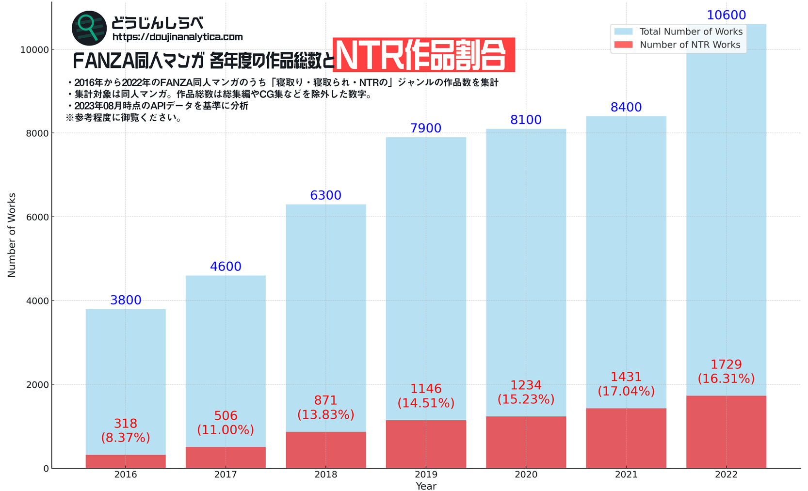 FANZA同人 年度別 作品総数とNTR作品割合 2016-2022年 グラフ
