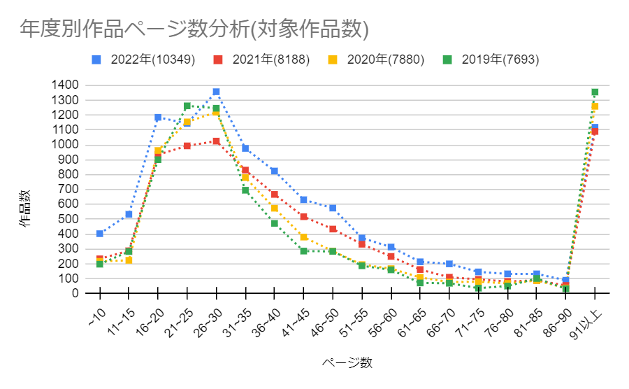 【FANZA同人作家向け】売れるページ数は?2016-2022年ページ数推移と「ページインフレ」の傾向